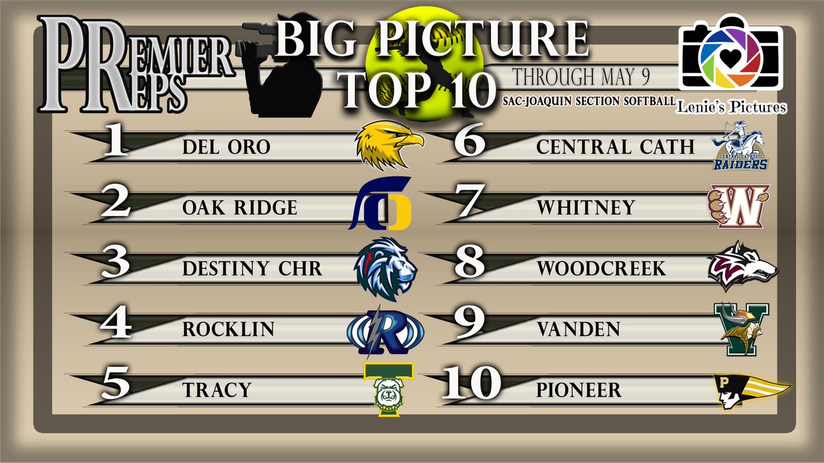 Nick Pecoraro (@premierprepsnmp) on Twitter photo We head into the section semis for baseball while the softball postseason opens on Tuesday!
Who do you like to win section titles this year?
Here's the latest "Big Picture Top 10" presented by <a href="/Leniespictures/">Lenies Pictures ™️</a>!
<a href="/FHSAthletics2/">Franklin Wildcat Athletics</a> <a href="/ohshardball/">Oakmont Baseball</a> <a href="/RocklinSoftball/">Rocklin Thunder Softball</a> <a href="/DavisBlueDevils/">Davis Blue Devils</a> We head into the section semis for baseball while the softball postseason opens on Tuesday!
Who do you like to win section titles this year?
Here's the latest "Big Picture Top 10" presented by <a href="/Leniespictures/">Lenies Pictures ™️</a>!
<a href="/FHSAthletics2/">Franklin Wildcat Athletics</a> <a href="/ohshardball/">Oakmont Baseball</a> <a href="/RocklinSoftball/">Rocklin Thunder Softball</a> <a href="/DavisBlueDevils/">Davis Blue Devils</a>