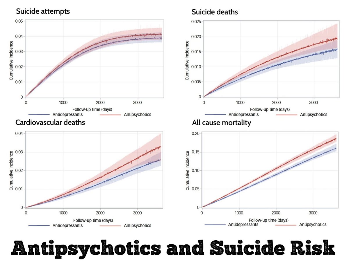 Do antipsychotics prevent suicide in depression?

Not in this cohort study of 79,898, which compared them to patients with similar levels of treatment resistance but on antidepressants (but not randomized).

Antipsychotics were linked to higher mortality rate (28%).