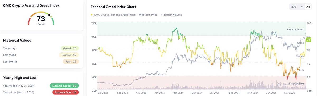 🚨 Greed Mode Activated: Altseason Incoming🔥

Right now, CoinMarketCap’s Fear &amp; Greed Index is screaming “GREED,” and you know what that means: bulls are back, shoveling capital into everything from $BTC to the wildest alts including $ETH and $SOL among others.

Bitcoin’s been