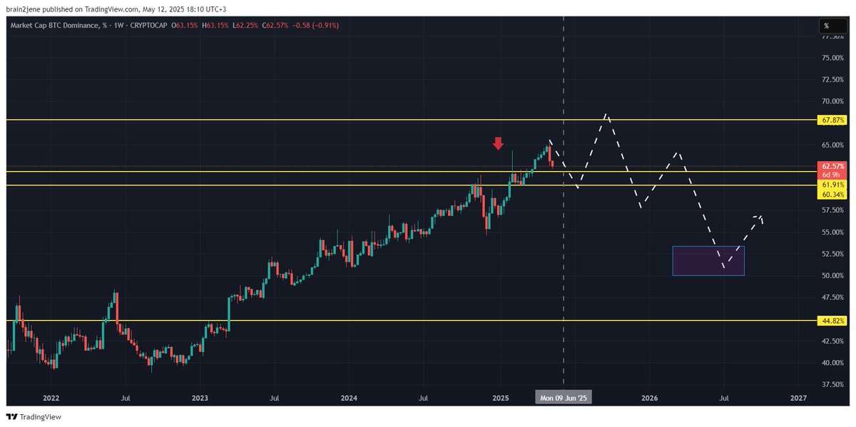 Hey #Crypto Fam 👋

#BTC Dominance is reversing for the first time after a long uptrend. Just a 2% dip already triggered strong moves in #alts!

If $BTC hits another high around $120K, dominance could spike near 68%—then expect an altcoin rally like never before. 📈

Cycles don’t