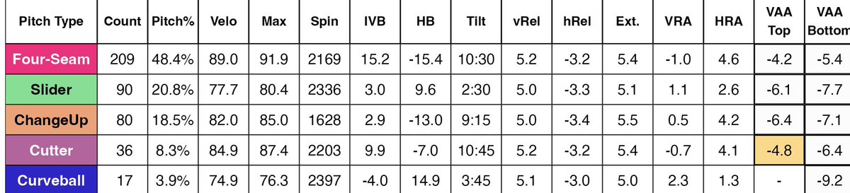 k3vin_fig's tweet photo. Video from last two starts of the season against #4 and #6 in country
12.2 IP 4ER 9K

FB- 88-91 T92
CH- 80-84
SL- 77-80
CT- 83-86
CB- 72-75

1 year of D1 Eligibility
305-479-0551
@PeteHorner00 @m_kress__ @DrivelineBB @FlatgroundApp https://t.co/QIMkNpnZSz