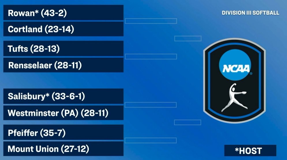 Presidents’ Athletic Conference (@pac_athletics) on Twitter photo Congrats to PAC 🥎 Champions <a href="/WC_Titans/">Westminster Titans</a>, whose NCAA Regional road will begin at Salisbury this week!
#pacsoftball #d3softball Congrats to PAC 🥎 Champions <a href="/WC_Titans/">Westminster Titans</a>, whose NCAA Regional road will begin at Salisbury this week!
#pacsoftball #d3softball