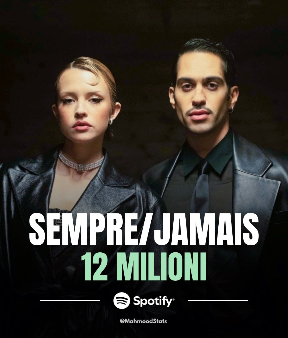 “SEMPRE/JAMAIS” di <a href="/Mahmood_Music/">Mahmood</a> e <a href="/angele_vl/">Angèle Angèle</a> ha ufficialmente superato 12 MILIONI di streams su Spotify 

— È il quarto brano più riprodotto di “NLDA”