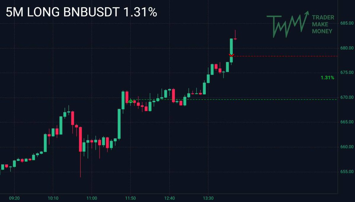 spread_fighter's tweet image. BNB/USDT Long – Altmetr 70%
Screenshot 1 — 1-Minute Timeframe
Manipulation monitor is in an active phase, volumes are increasing near liquidation zones (~77%) — this could be a clear sign of position accumulation by a market maker or the final phase of accumulation.
Predict…