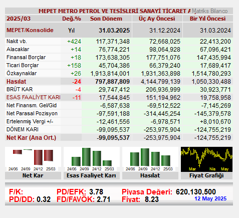 MEPET METRO PETROL VE TESİSLERİ SANAYİ TİCARET A.Ş. bilançosunu açıkladı. 
#MEPET
𝐑𝐨𝐛𝐨𝐭 𝐀𝐧𝐚𝐥𝐢𝐳:
Şirket, 3 aylık dönemde 99.1 milyon TL net zarar açıkladı. Şirket, geçen sene 3 aylıkta 90.3 milyon TL olarak açıkladığı net zararını, geriye dönük, 124.8 milyon TL net