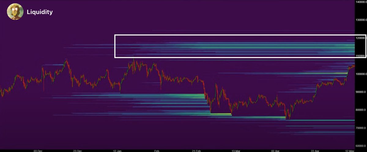 #Bitcoin Next Area of Interest: $110,000 – $117,000 🎯

There’s a massive liquidity pool sitting above #BTC’s previous ATH. That’s where shorters are likely to capitulate.

The squeeze could be brutal and could send Bitcoin higher.📈