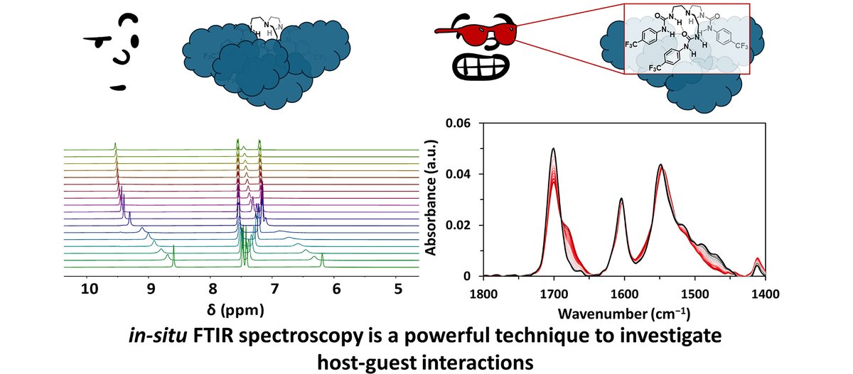 Check out Shiva’s <a href="/ChemicalScience/">Chemical Science</a> paper on using in situ ReactIR to measure host-guest binding affinities across hydrogen and halogen-bonding #supramolecular systems. Can be used w/ host or guest vibrations to measure Ka values. Great work <a href="/ShivaMoaven/">Shiva Moaven</a>!
pubs.rsc.org/en/content/art…