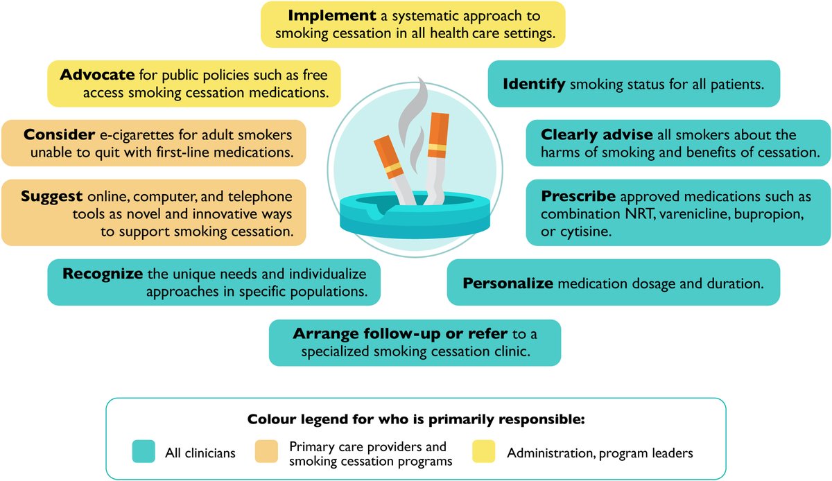 CJCJournals's tweet image. 📝 Read the most recent @SCC_CCS Clinical Practice Update on smoking cessation in the new issue of #CJC! ⬇️
onlinecjc.ca/article/S0828-…
#Smoking #SmokingCessation