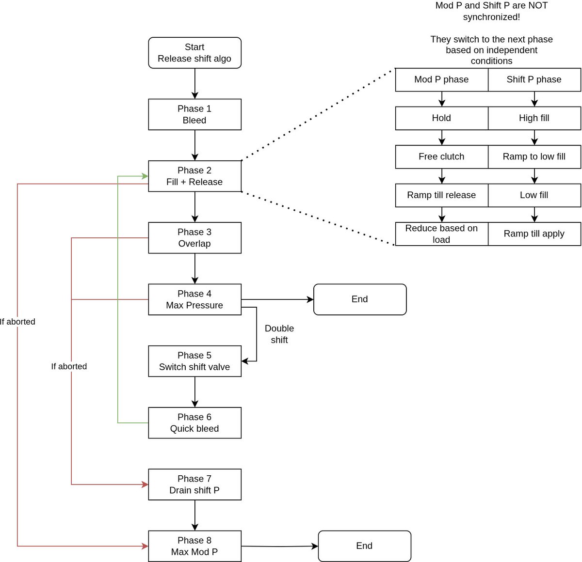 100% coded in simulink or something similar. There is no way this logic was hand programmed (Without bugs)!

The #mercedes EGS52 TCU uses different phases when shifting to represent a finite state machine. Each phase has sub-phases for Shift and Modulating pressure control