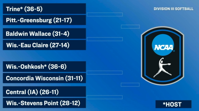 AmerRiversConf's tweet photo. 🚨🥎: 4 TEAMS ARE IN!! @CentralDutch, @NWUSports, @StormSports, @WartburgKnights will all be traveling for the Regional Round of the @NCAADIII Softball Tournament!

#rollriversSB https://t.co/3FJtFp7X1r