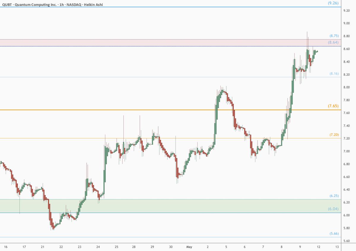 $QUBT  rallied with all quantums, into a serious resistance.
Looking for a Dip to Buy or a Break-n-Retest entry for longs.
$8.64-8.75 is the exact zone of interest.
$9.36 would be first target for a breakout.
$8.16 then 7.65 are supports below if needed. 🌂 💰 🌹 🌈