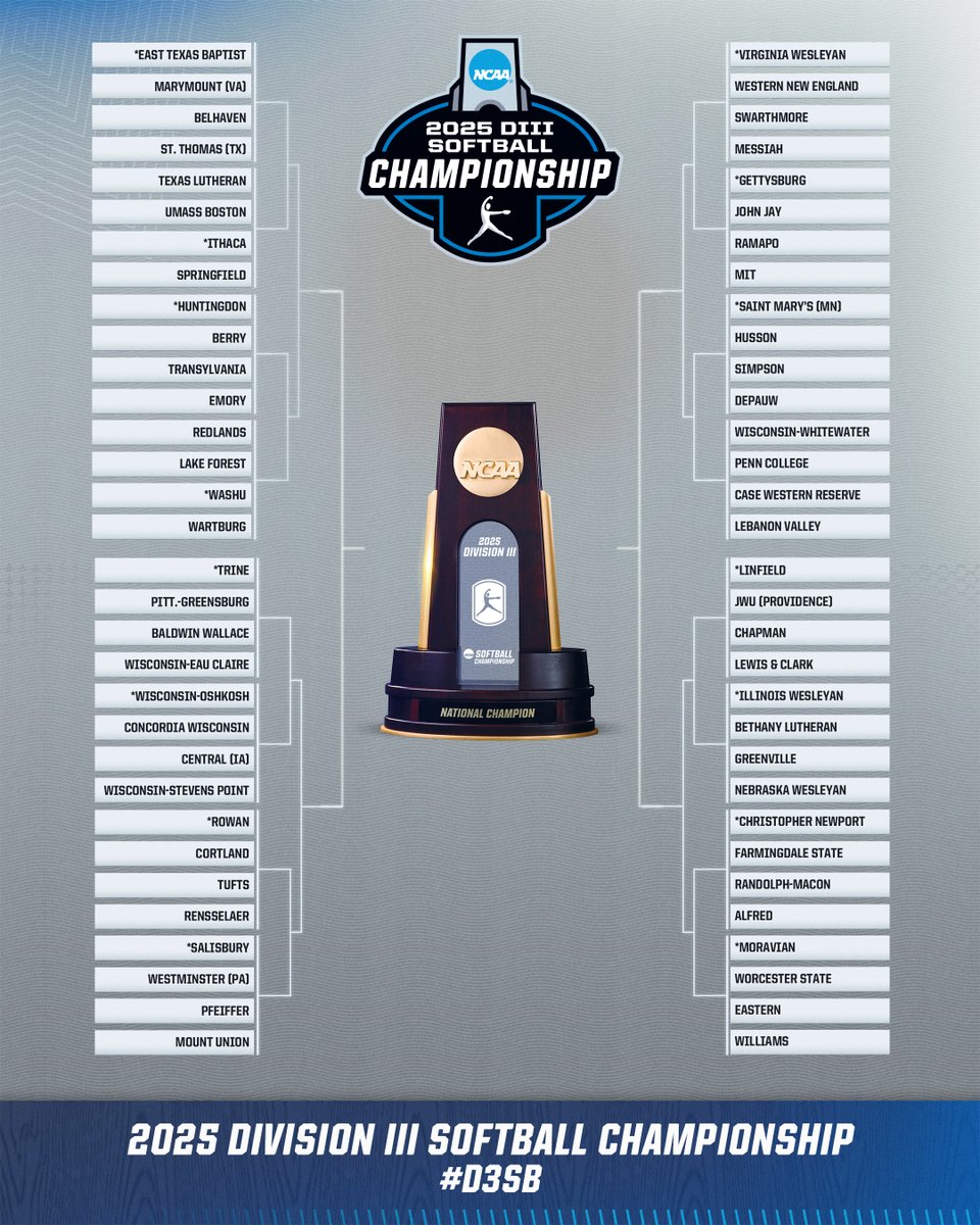 The #D3sb bracket is HERE🏆

🔗 on.ncaa.com/25D3SBbr

#WhyD3
