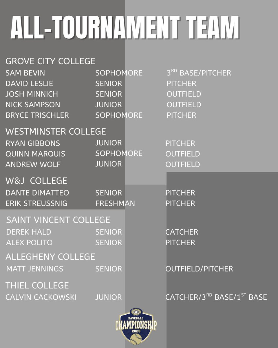 Presidentsโ Athletic Conference (@pac_athletics) on Twitter photo ๐ฃAnnouncing the 2025 PAC Baseball All-Tournament Team โพ
Congratulations to the Most Outstanding Player of the Tournament: <a href="/GCC_Wolverines/">Grove City College Athletics</a> sophomore Sam Bevin!
#pacbaseball #d3baseball ๐ฃAnnouncing the 2025 PAC Baseball All-Tournament Team โพ
Congratulations to the Most Outstanding Player of the Tournament: <a href="/GCC_Wolverines/">Grove City College Athletics</a> sophomore Sam Bevin!
#pacbaseball #d3baseball
