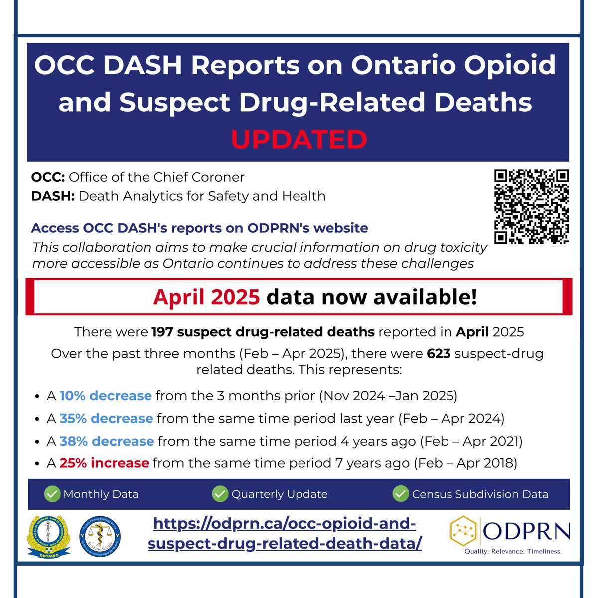 April data on #opioid-related deaths in #Ontario from the OCC is now available.                  

🚨In the past 3 months, there were 623 suspect drug-related deaths in Ontario.  

Data available for download at odprn.ca/occ-opioid-and…
