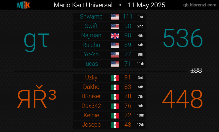 Reigning Racers tweet media