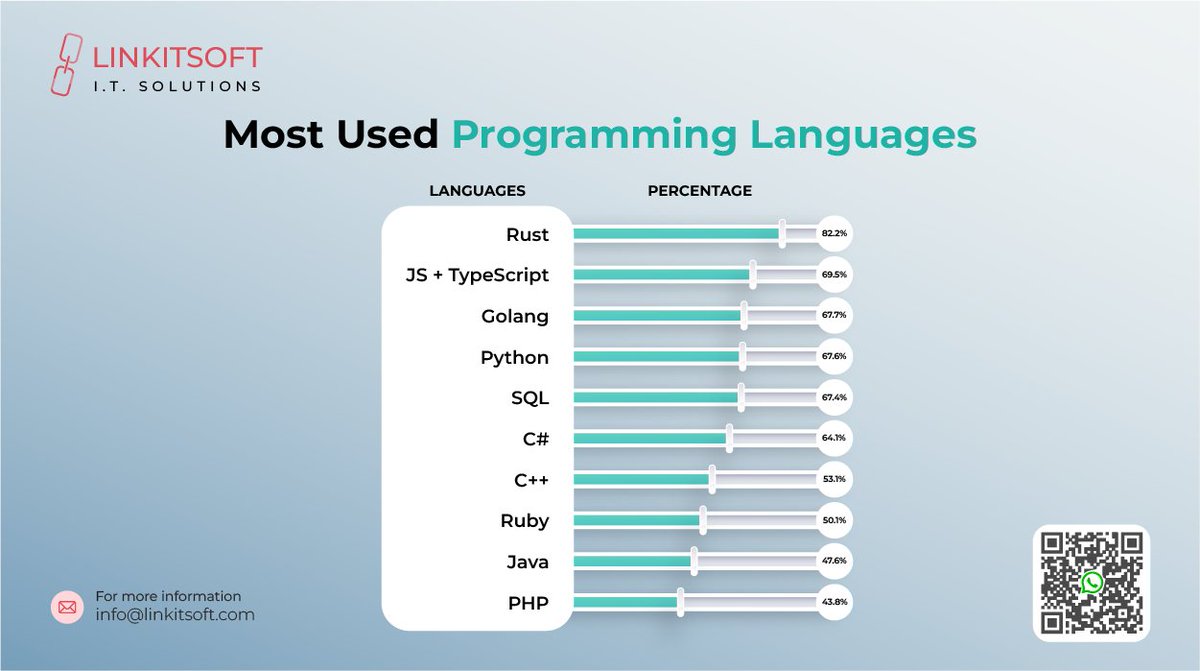 linkit_soft's tweet photo. This chart reveals the most loved programming languages by developers. Rust leads for its safety and performance. JavaScript + TypeScript dominate web development.
https://t.co/GFqd4tQWyR
#AppDevelopment #programming #programminglanguages #topprogramminglanguages #development https://t.co/8ntLj1qZSx