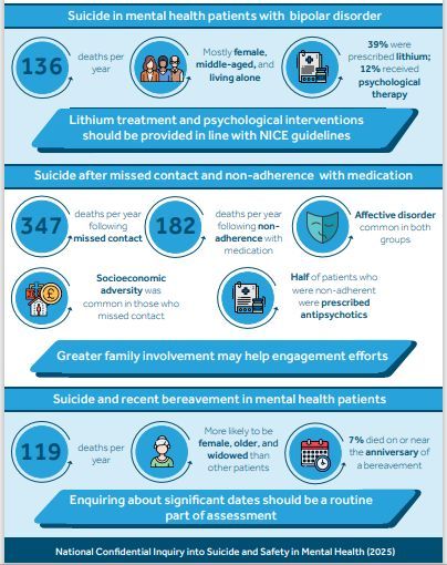 We would like to thank all our attendees at our 11th <a href="/NCISH_UK/">NCISH</a>  conference last week. Special thanks to our Chair, <a href="/DrAdrianJames/">Adrian James</a> and our plenary speakers, Sangeeta Mahajan <a href="/kidsaregifts20/">Sangeeta Mahajan</a> and our <a href="/ProfLAppleby/">louis appleby</a> and Prof Nav Kapur #NCISH2025