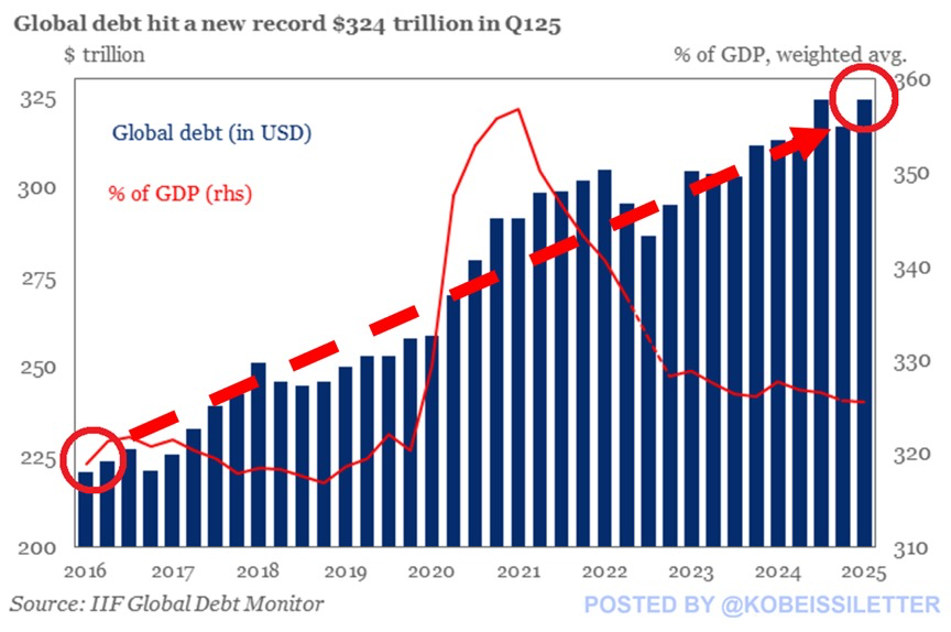 🟦"Debito Globale a Nuovi Massimi: 7,5 Trilioni in Aumento nel Primo Trimestre del 2025"