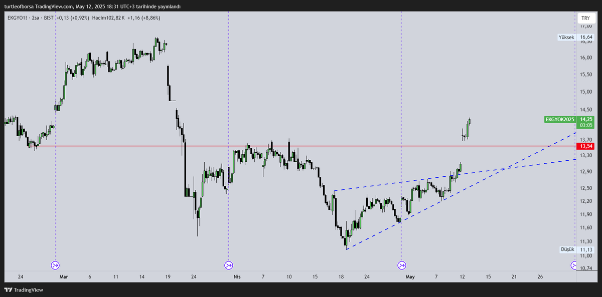 Nasıl bir güne uyandık biz
 #viop   #ekgyo