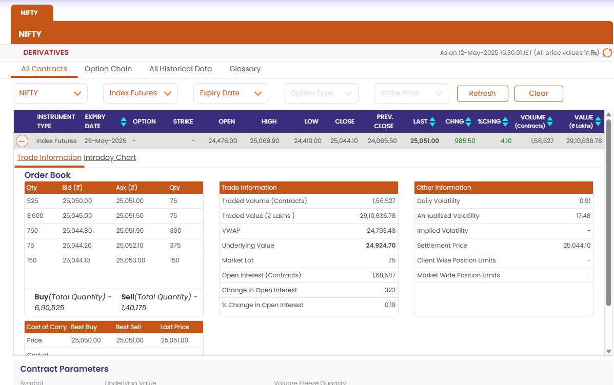 uttamgoel's tweet image. #NF up by 4% but #OpenInterest increased by just a mere 323 contracts or 0.19%??? Need more inventory commitment in the coming sessions for upmove to sustain so let us see how this goes this week