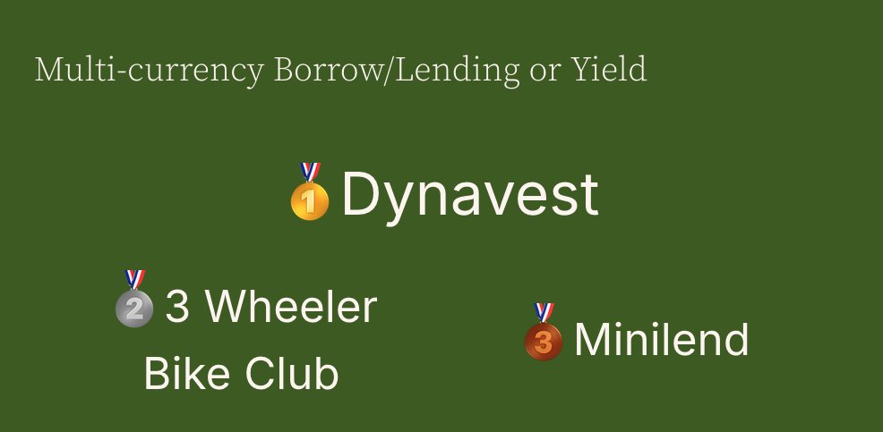 Celo Developers ◘ 🦇🌳 (@celodevs) on Twitter photo 5/ Inflation Protection and Swapping Track
🥇 Dynavest ( <a href="/dynavest_ai/">DynaVest</a>) by <a href="/gogo_allen15/">Allen Chu</a> - 3000 cUSD
🥈 3 Wheeler Bike Club ( <a href="/3wbClub/">3 Wheeler Bike Club</a>) by <a href="/0xGeeLoko/">geeloko.eth🌋</a> - 1500 cUSD
🥉 Minilend by Pesabits ( <a href="/minilend_bits/">Minilend</a>) by <a href="/0x45__/">The Porter</a> - 500 cUSD 5/ Inflation Protection and Swapping Track
🥇 Dynavest ( <a href="/dynavest_ai/">DynaVest</a>) by <a href="/gogo_allen15/">Allen Chu</a> - 3000 cUSD
🥈 3 Wheeler Bike Club ( <a href="/3wbClub/">3 Wheeler Bike Club</a>) by <a href="/0xGeeLoko/">geeloko.eth🌋</a> - 1500 cUSD
🥉 Minilend by Pesabits ( <a href="/minilend_bits/">Minilend</a>) by <a href="/0x45__/">The Porter</a> - 500 cUSD