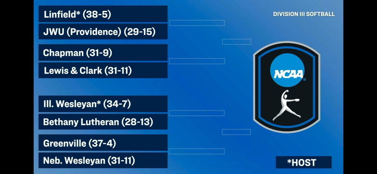 Great Northeast Athletic Conference (@thegnac) on Twitter photo ๐ฅ GOINโ DANCING ๐ฅ
<a href="/jwuwildcatsPVD/">jwuwildcatsPVD</a> will head to the West Coast playing against Host Linfield on Thursday (Time TBA) in McMinnville, Oregon!
#theGNAC #d3sb ๐ฅ GOINโ DANCING ๐ฅ
<a href="/jwuwildcatsPVD/">jwuwildcatsPVD</a> will head to the West Coast playing against Host Linfield on Thursday (Time TBA) in McMinnville, Oregon!
#theGNAC #d3sb