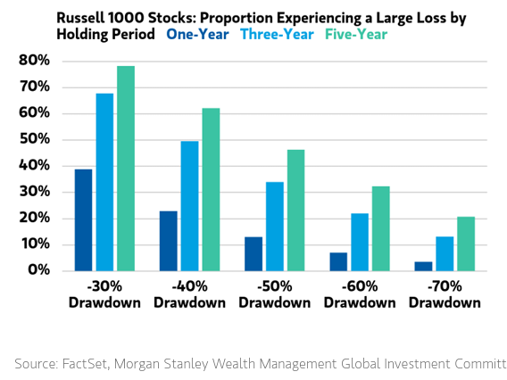 Meb Faber (@mebfaber) on Twitter photo Chances are that stock you own is going to go down 50% at some point in the next five years.
via <a href="/MorganStanley/">Morgan Stanley</a> ht <a href="/TaxAlphaInsider/">Brent Sullivan</a> Chances are that stock you own is going to go down 50% at some point in the next five years.
via <a href="/MorganStanley/">Morgan Stanley</a> ht <a href="/TaxAlphaInsider/">Brent Sullivan</a>