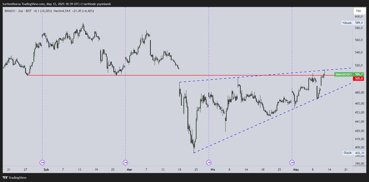 bu bombayı da buraya bırakıyorum yukarısı aşağısı ikisi de cennet bu yüzden #viop  başlıyorum işte borsa iki yönlü işlem yapılması gereken bir yer.
#bimas #BIST30