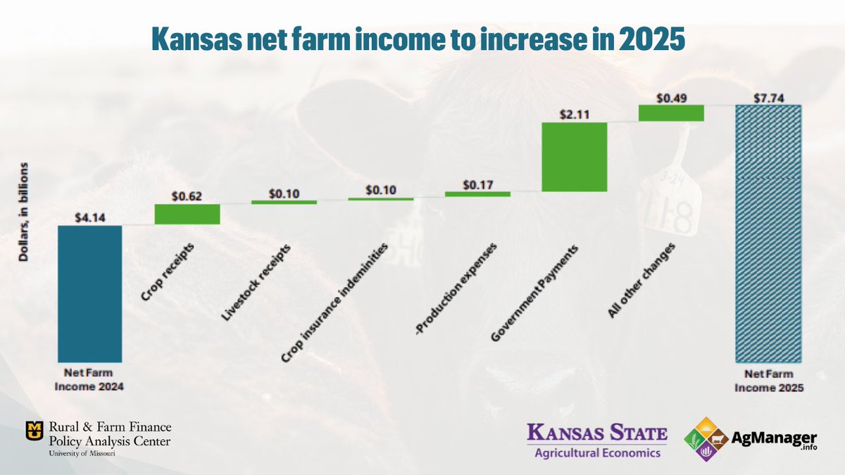 Kansas net farm income is projected to reach $7.74 bill in 2025, up sharply after a 31% decline in 2024.  

A key driver: $2.7 bill in gov’t payments to offset recent disaster &amp; economic losses, especially for crop producers.  

Find the full report here: raff.missouri.edu/farm-income/
