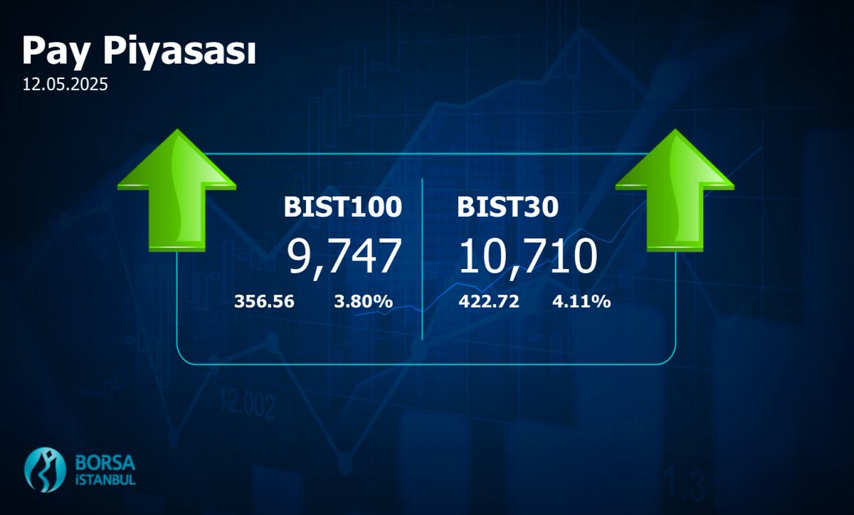#Borsaİstanbul 12.05.2025 Kapanış Değerleri #BIST100 #BIST30 #BIST500