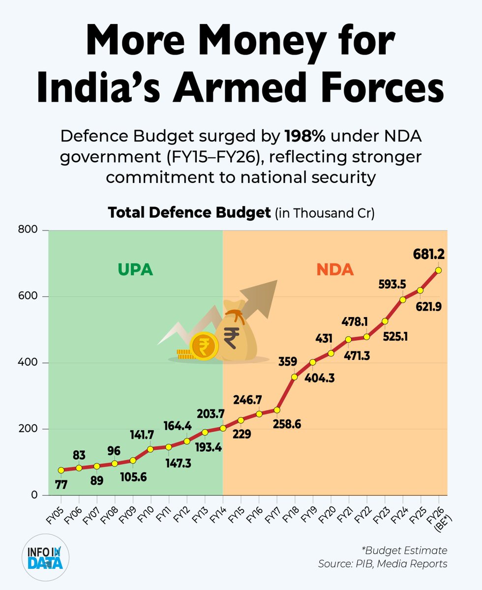 infoindata's tweet image. India’s defence prowess, seen in Operation Sindoor and in repelling Pakistan’s aggression, draws strength from a consistent rise in the defence budget under the Modi government. With a 198% increase since FY15, the safety of our forces and nation remains paramount.