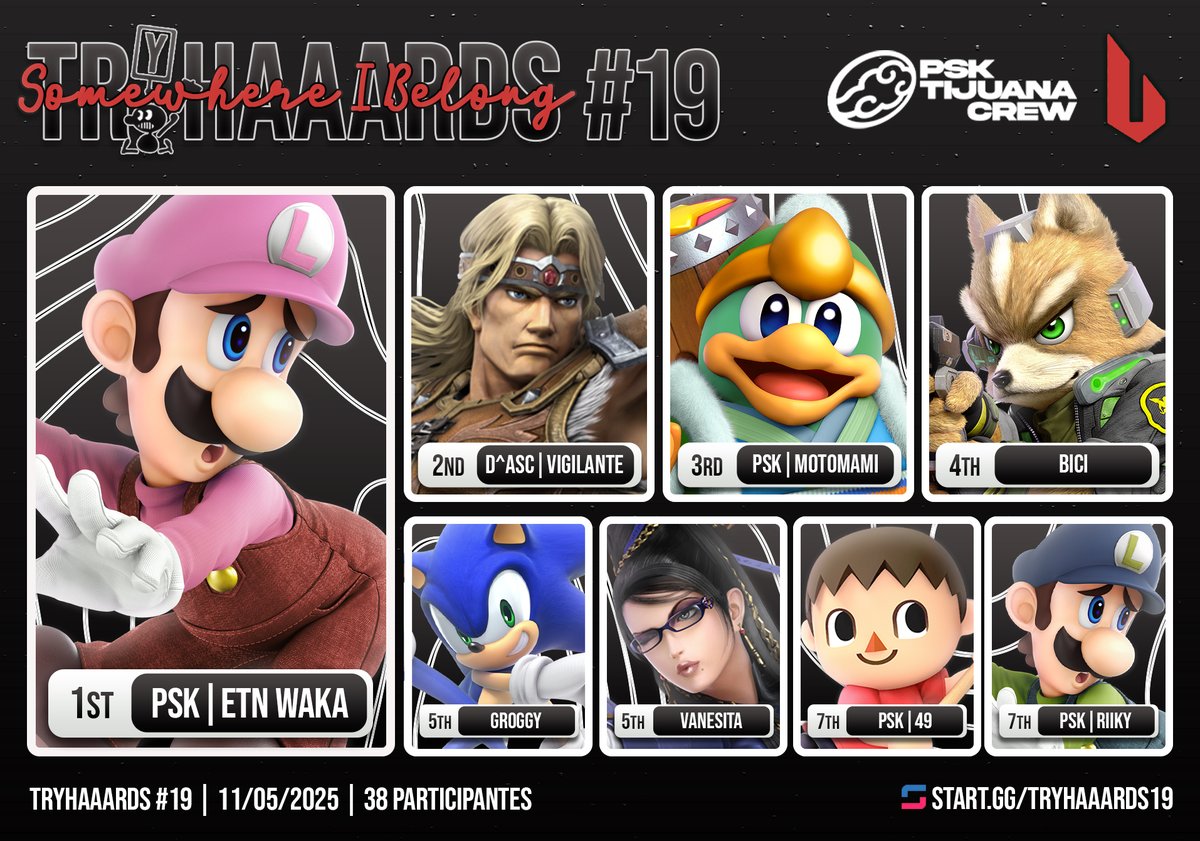 TRYHAAARDS 19: Somewhere I Belong

Aquí esta el Top8 -&gt;

1st -&gt; <a href="/Wakitabb3/">WaKa</a> 🏆

2nd -&gt; @GetMerkeDon_
3rd -&gt; <a href="/TadeoYM69/">Motomami</a>
4th -&gt; <a href="/BICI227/">BICI</a>
5th -&gt; <a href="/GROGGYSSB/">💖</a>
5th -&gt; <a href="/LemonJuicy_/">cChibii</a>
7th -&gt; <a href="/ssbuInspector49/">PSK| 49</a>
7th -&gt; <a href="/zRiiKy/">RiiKy</a>

Muchas gracias a los que asistieron 🔥