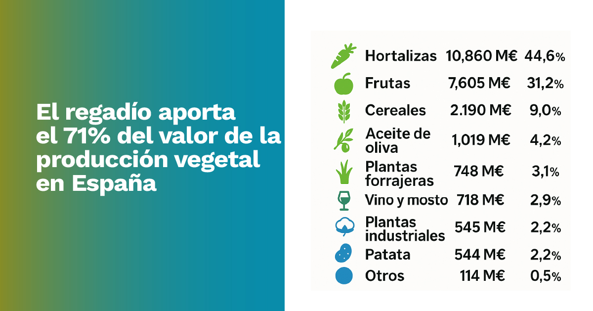 El estudio del <a href="/gobmapa/">Ministerio de Agricultura, Pesca y Alimentación</a>  pone en evidencia que la agricultura de #regadío es fundamental para garantizar #alimentos suficientes y sanos a la #población en un contexto de irregularidad en la distribución de lluvias.
mapa.gob.es/es/ministerio/…

#SomosRegadío