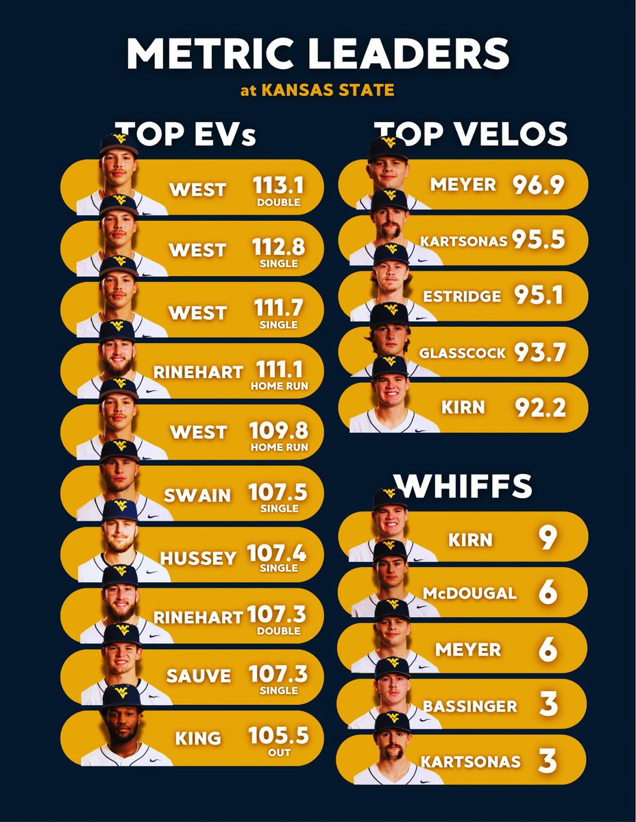 Here are our metric leaders from our series against Kansas State.