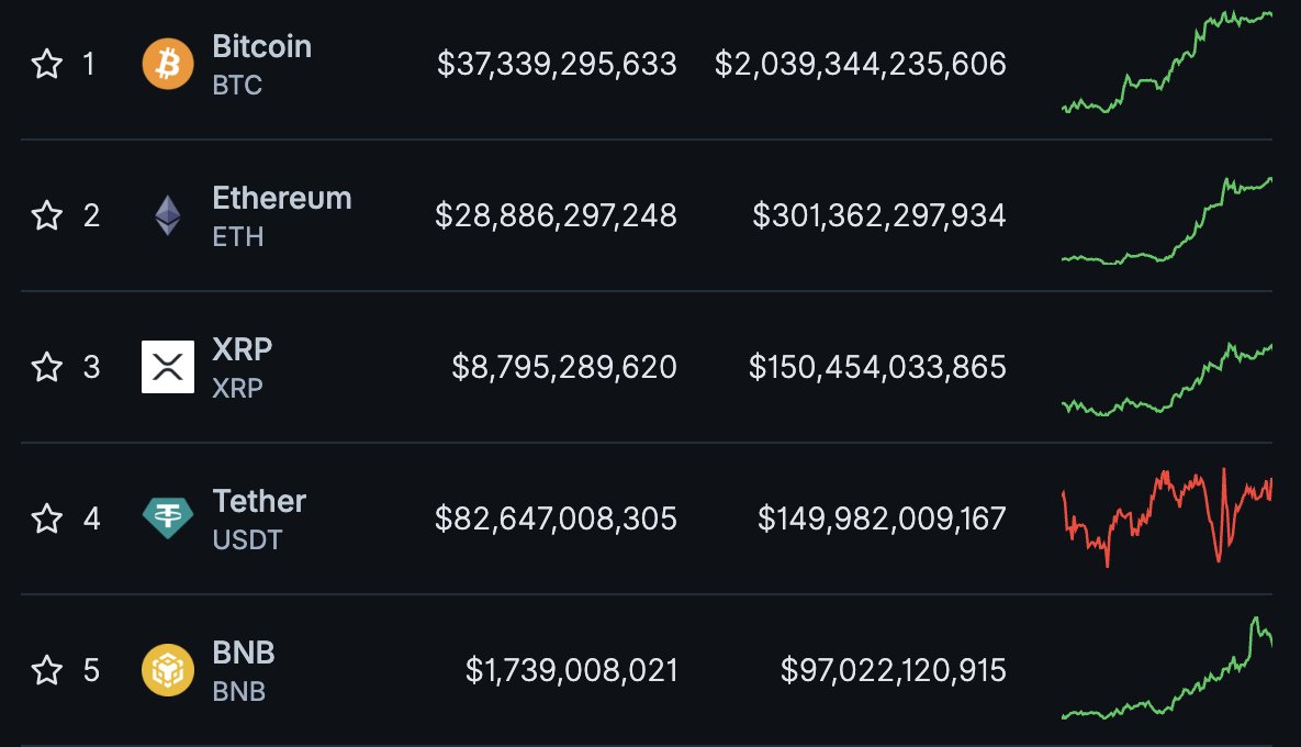 🚨 BREAKING: "$XRP supera $USDT e diventa la terza criptovaluta per capitalizzazione di mercato!"