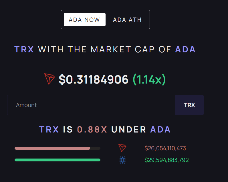 If $TRX climbs just a bit more, it'll flip $ADA 👀

At current prices, $TRX only needs to hit $0.32 to match Cardano's market cap.

#TRX just 0.88x under $ADA, $TRX just needs to grow slightly faster than $ADA

Interesting race ahead🏁

This flip has been on the cards for a while