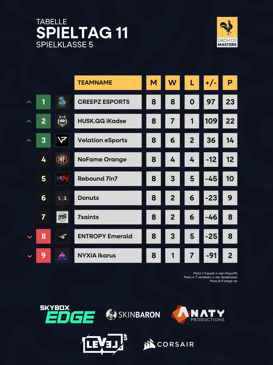 » #DACHCSMasters Saison 3 «

Wir bedanken uns an der Stelle bei allen Castern, Fans und allen Leuten im Hintergrund die uns auf dem geisteskranken Weg in die Playoffs begleitet haben an der Stelle ein riesen großen Dank an alle die dies Möglich gemacht haben 💜💜💜

#cs2 #csgo