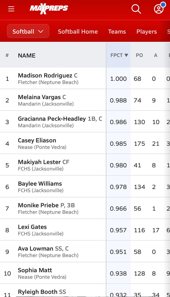 Madison Rodriguez (@madisonrod2027) on Twitter photo Fletcher season has ended so here is my defensive stats for the year.
I finished 1st in my district in fielding percentage with a 1.000!! <a href="/OspreySB/">UNF Softball</a> <a href="/USFSoftball/">USF Softball</a> <a href="/JAX_Softball/">Jacksonville Softball π₯</a> <a href="/SjrSoftball/">SJR State Softball</a> <a href="/FAUSoftball/">Florida Atlantic Softball</a> <a href="/FSCJSoftball/">FSCJ Softball</a> <a href="/UWFSoftball/">UWF Softball</a> <a href="/UNCWsoftball/">UNCW Softball</a> <a href="/MercerUSoftball/">Mercer Softball</a> Fletcher season has ended so here is my defensive stats for the year.
I finished 1st in my district in fielding percentage with a 1.000!! <a href="/OspreySB/">UNF Softball</a> <a href="/USFSoftball/">USF Softball</a> <a href="/JAX_Softball/">Jacksonville Softball π₯</a> <a href="/SjrSoftball/">SJR State Softball</a> <a href="/FAUSoftball/">Florida Atlantic Softball</a> <a href="/FSCJSoftball/">FSCJ Softball</a> <a href="/UWFSoftball/">UWF Softball</a> <a href="/UNCWsoftball/">UNCW Softball</a> <a href="/MercerUSoftball/">Mercer Softball</a>