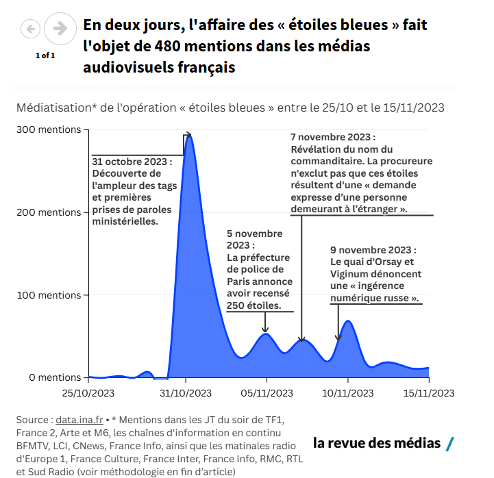 📺 « Les acteurs russes savent qu’ils peuvent compter sur [...] les chaînes d’information en continu », assure <a href="/maximeaudinet/">Maxime Audinet</a>. Et pour cause : en deux jours, l’opération de déstabilisation russe des étoiles de David bleues a été mentionnée 480 fois dans les médias audiovisuels