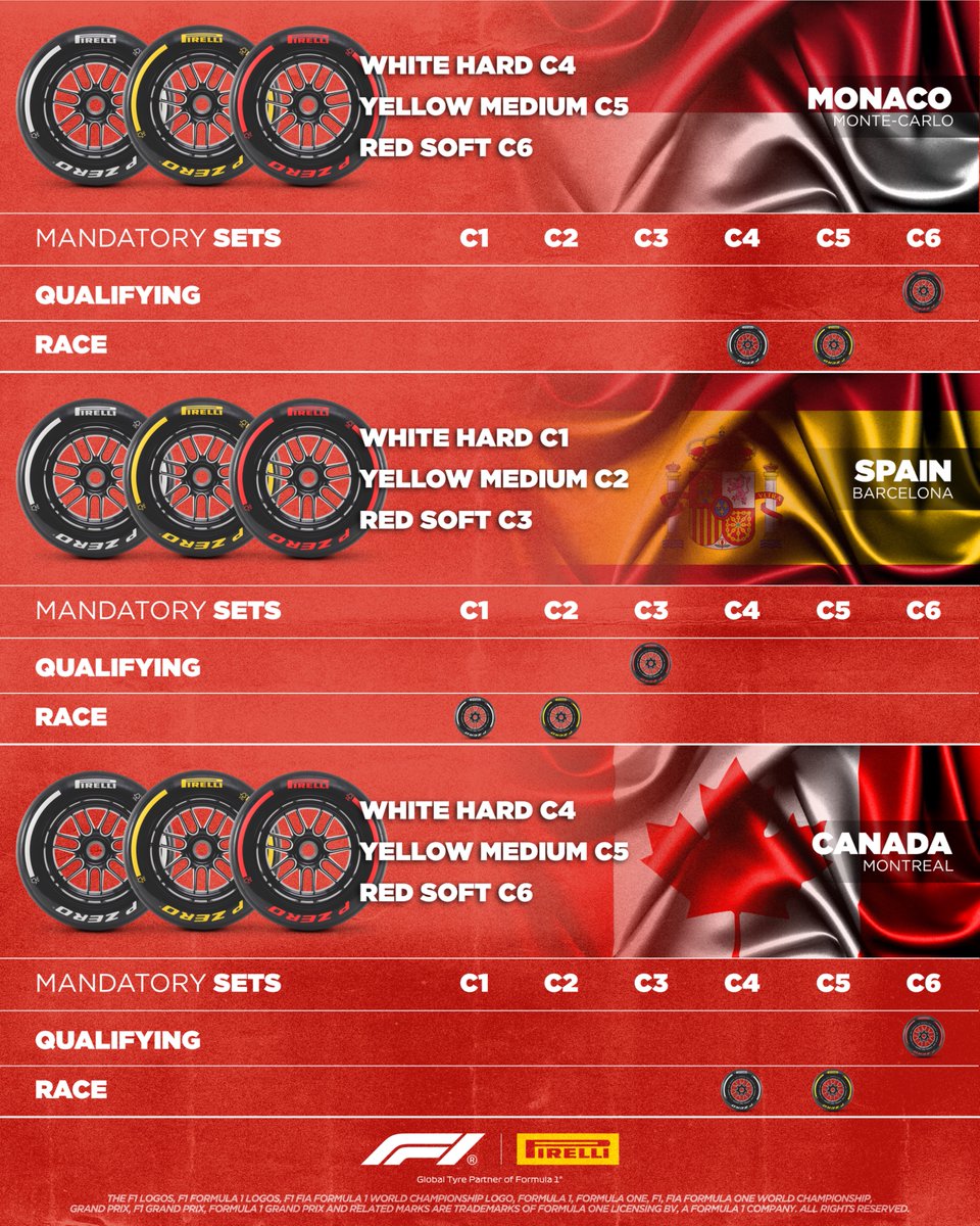 Pirelli has chosen the softest trio of compounds in its 2025 range for this weekend: C4, C5 and C6. It will be the first time that drivers will run the C6 on this season’s cars as none of them used it in the Bahrain test. Read more here 👉press.pirelli.com/the-c6-to-make… #F1 #ImolaGP