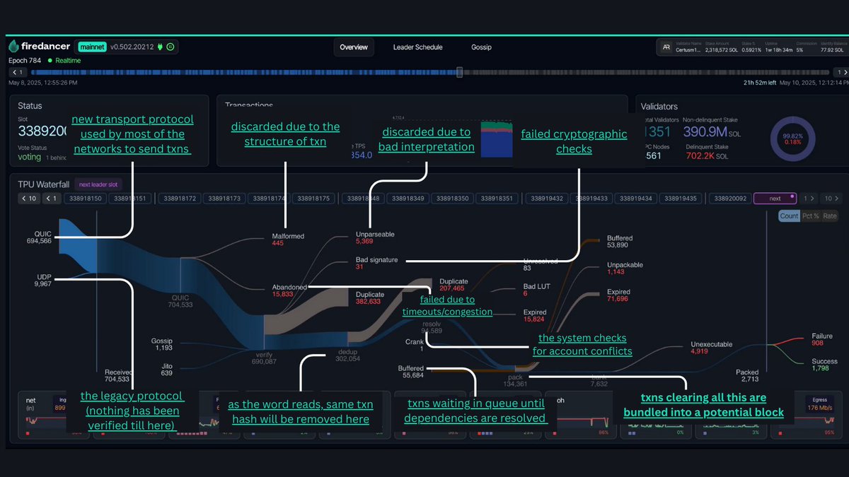 To everyone asking what this visualizer is about, here is the digestible breakdown - 

&gt; the Transaction Processing Unit (TPU) is where all the txns get filtered and processed,

&gt; think of it as turning raw txns into blockchain activity.

&gt; refer to the image to know how out of
