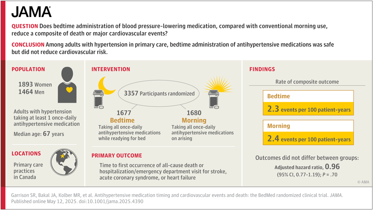 🧵 Among adults with hypertension in primary care, bedtime administration of antihypertensive medications was safe but did not reduce cardiovascular risk. 

➡️ ja.ma/4kk6CpI