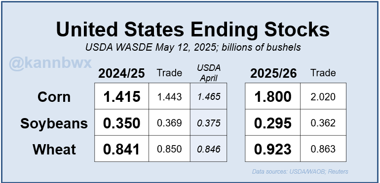 USDA puts 2025/26 U.S. corn ending stocks up 27% on the year (trade expected 40%). Wheat is pegged to rise 10% but soybean stocks are set to fall 16% on the year.