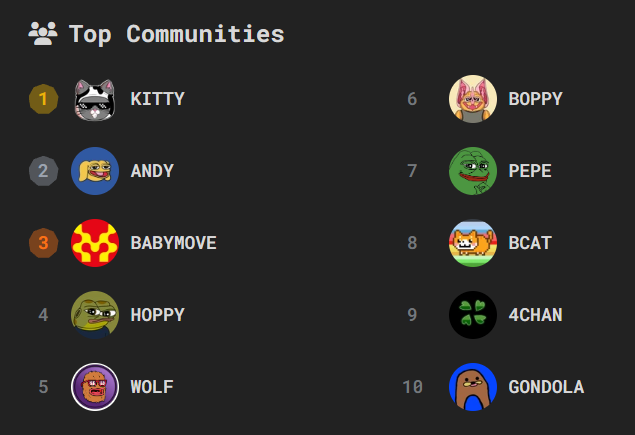 🔥 Today's Top Voted Communities on Capitoday! 🔥

1️⃣ $KITTY <a href="/KitCoinX/">KitCoin $KITTY / CroVegas.Fun</a> 
2️⃣ $ANDY <a href="/andycoinonerc/">Andy</a> 
3️⃣ #BABYMOVE <a href="/BabyMove_X/">BabyMove</a> 
4️⃣ $HOPPY <a href="/hoppycoinERC20/">Hoppy</a> 
5️⃣ $WOLF <a href="/Wolf0x67/">Landwolf</a> 
6️⃣ $BOPPY <a href="/Boppybat/">Boppy 🟨🦇</a> 
7️⃣ #PEPE <a href="/pepecoineth/">Pepe</a> 
8️⃣ $BCAT <a href="/ONBEAMCAT/">BEAMCAT</a> 
9️⃣ #4CHAN <a href="/4chantokenio/">4ChanToken</a> 
🔟 #GONDOLA