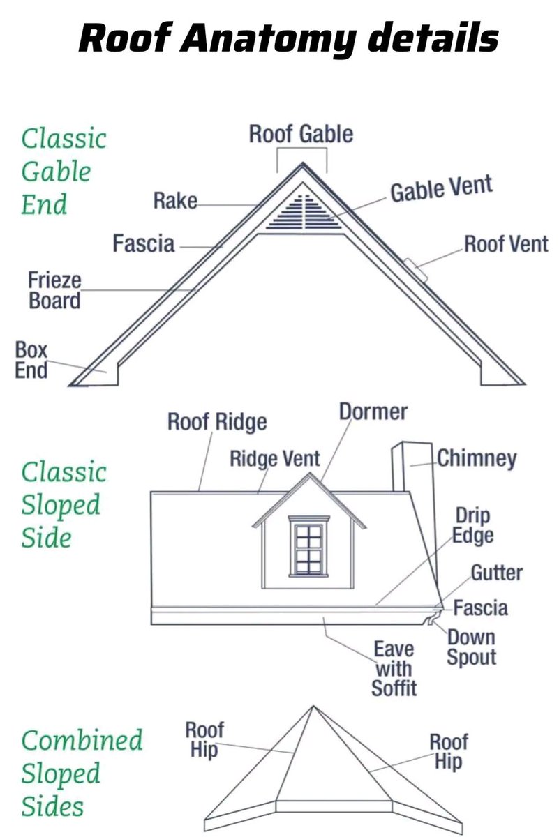 CivilEngCo's tweet photo. Roof anatomy details https://t.co/vdUN8V7WYI
