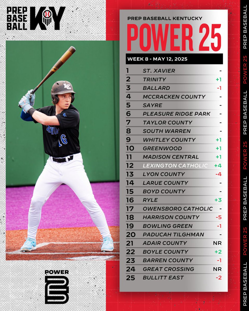 Prep Baseball Kentucky (@prepbaseballky) on Twitter photo 📈 POWER RANKINGS: WEEK 8 📈
Updated Top 25 Power Rankings after week 8
📈 Greenwood enters top 1️⃣0️⃣ after win over #1️⃣
🔥 Win streaks: <a href="/BoyleCoBaseball/">Boyle Co. Baseball</a> (15), <a href="/TrinityHSBBall/">Trinity HS Baseball</a> (10), <a href="/LexCathBaseball/">LexCathBaseball</a> (7)
🆕 Adair County joins at #2️⃣1️⃣ after fifth ranked win
🔗 Rankings + teams 📈 POWER RANKINGS: WEEK 8 📈
Updated Top 25 Power Rankings after week 8
📈 Greenwood enters top 1️⃣0️⃣ after win over #1️⃣
🔥 Win streaks: <a href="/BoyleCoBaseball/">Boyle Co. Baseball</a> (15), <a href="/TrinityHSBBall/">Trinity HS Baseball</a> (10), <a href="/LexCathBaseball/">LexCathBaseball</a> (7)
🆕 Adair County joins at #2️⃣1️⃣ after fifth ranked win
🔗 Rankings + teams