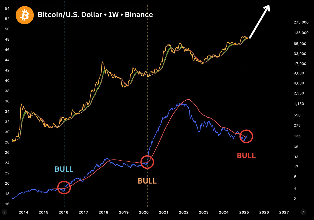 THE BIGGEST BULL RUN JUST STARTED 🚨

Historically, every Bull Run began with a bullish cross—which has just formed.

I spotted this pattern in 2021, and turned $1000 into $56,540 in a few weeks

This time, I’ve got 6 picks with 200-400x potential 🧵👇
