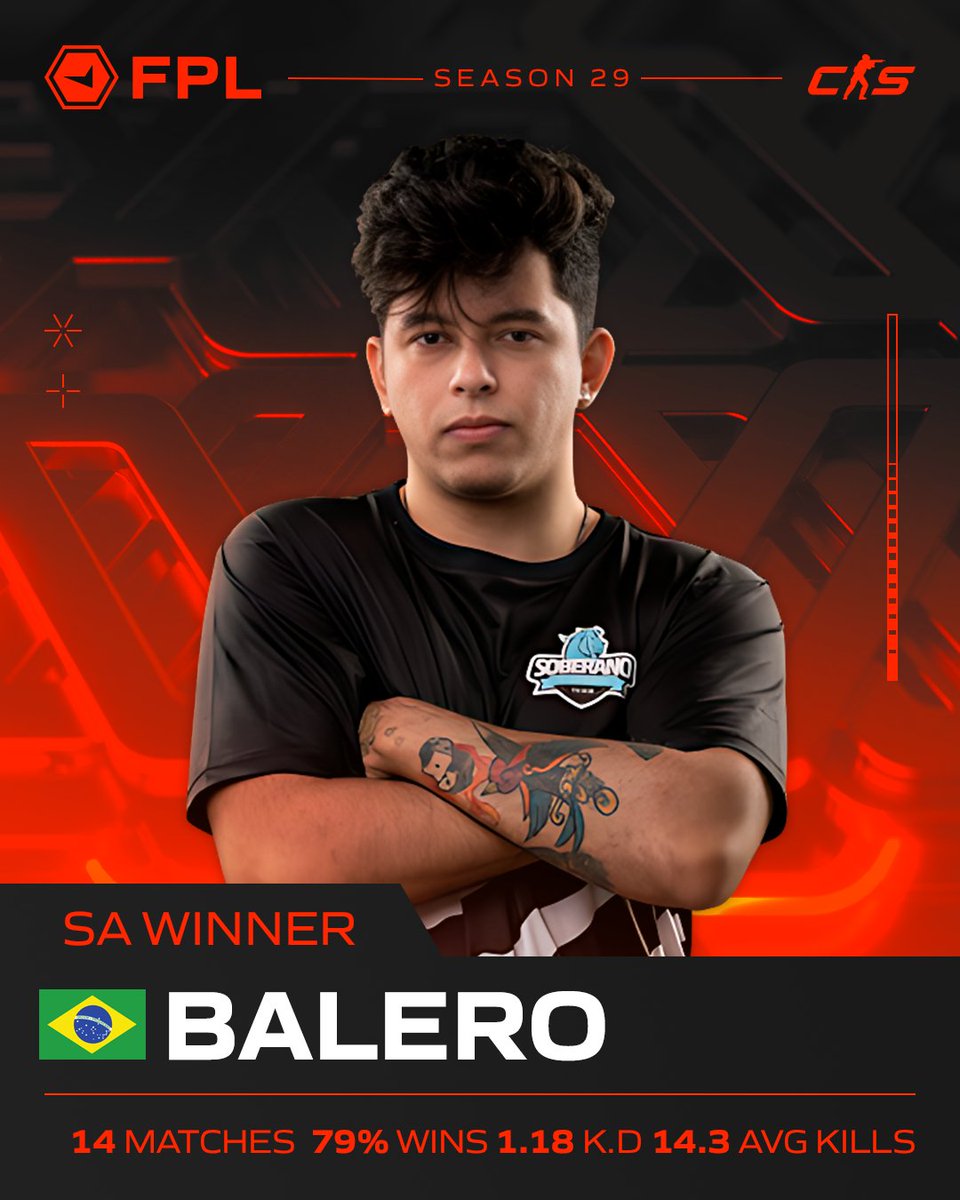 FACEIT Brasil 🇧🇷 (@faceitbrasil) on Twitter photo 🏆 O dono da semana na FPL foi <a href="/balerostyle/">Kevyn Guedes</a>!
Jogando o fino, garantindo kills e o topo da tabela. BALEROSTYLE merece demais esse destaque! 👏🔥 🏆 O dono da semana na FPL foi <a href="/balerostyle/">Kevyn Guedes</a>!
Jogando o fino, garantindo kills e o topo da tabela. BALEROSTYLE merece demais esse destaque! 👏🔥