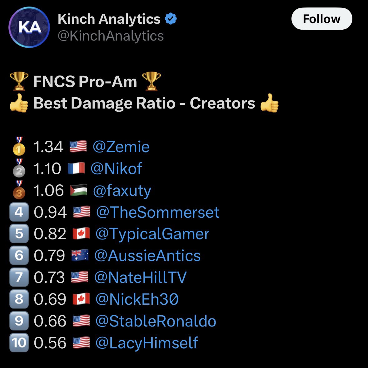 Not bad for a Zero Build player