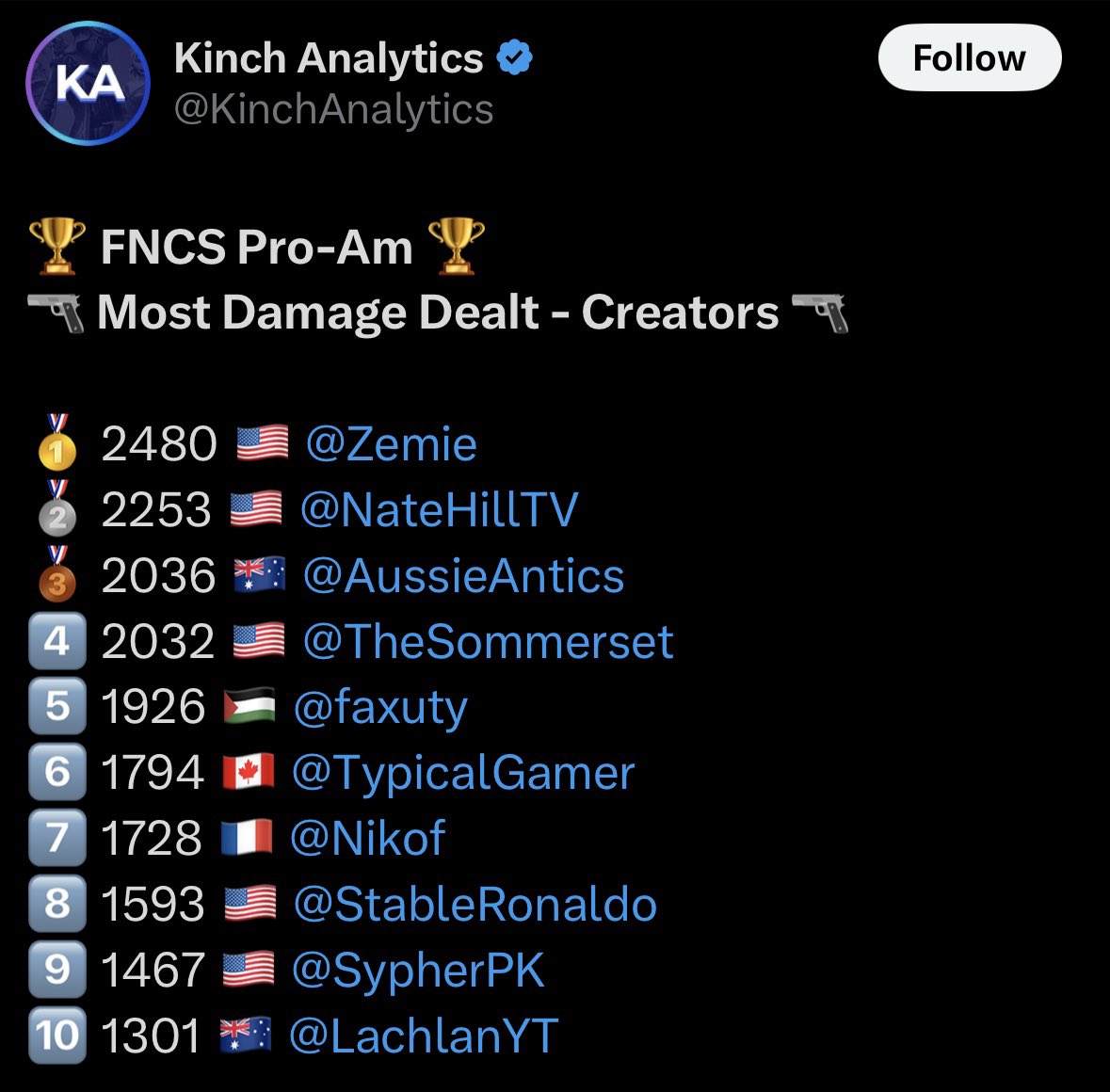 Zemie's tweet photo. Not bad for a Zero Build player https://t.co/G31F3qKgXS